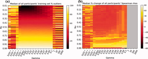 Figure A1. Sensitivity analysis of different hyperparameter values on the resulting (a) median training set percentage outlier lifts and (b) median percentage change in Spearman rho across participants. Gammas increase at a power of 10 from left to right, with more added between 0.01 and 0.1 for higher resolution. A median near zero in (a) indicates a possibly underfit decision boundary, while a larger median (e.g. >30%) indicates a possibly overfit decision boundary. A median near 0% change in (a) indicates that the hyperparameter values did not change the Spearman rho correlation results. Gamma values ≥1 resulted in 100% lift outliers in every test set (indicative of an overfit model), so Spearman rank-order correlation could not be calculated for them (right side grey-out region in (b)).