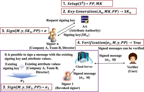 Figure 2. Security threats possible by unauthorised signers.