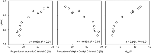 Figure 4 Relationships between mean stacked structure length along c axis (Lc) and proportion of aromatic carbon (C) (%), (alkyl C + O-alkyl C) (%), and degree of darkness (A600/C, where A600 is the absorbance at 600 nm and C is the organic C concentration in milligrams of C per milliliter).