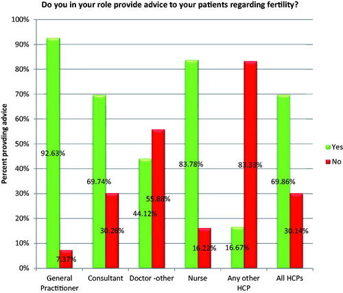 Figure 2. Proportion of healthcare professionals providing advice regarding fertility.