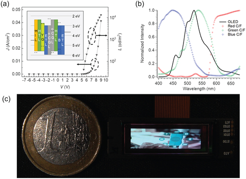 Figure 4. (a) J–V–L characteristics of the 2-wavelength white tandem OLED. The inset shows the energy level of the OLED, where nCGL and pCGL refer to the n-type CGL and the p-type CGL, respectively (See Table 1 for the detailed OLED structure). (b) EL spectrum of the white OLED after SiNx deposition and transmission spectra of the C/Fs. (c) ETRI promotional video images demonstrated by the OLED microdisplay with C/F patterning on the chip.