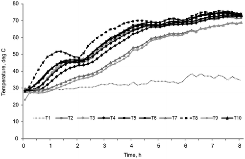 Figure 7. Temperature profile of the ambient air (T1) and of the nine MFBs (T2-T10).