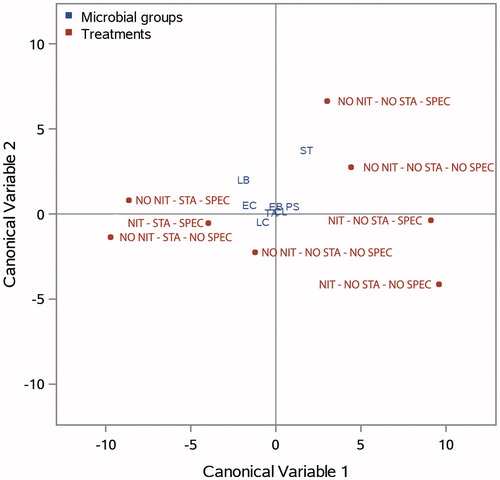 Figure 8. Axis 1-2 by canonical discriminant analysis with the means of treatments and microbial groups. (ST: Staphylococcus spp.; LB: lactobacilli; EC: enterococci; LC: lactic acid cocci; TA: total aerobic; CL: coliform organisms; EB: Enterobacteriaceae; PS: Pseudomonas spp.).