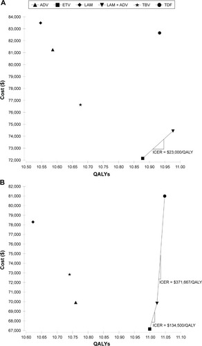 Figure 3 Cost-effectiveness of different treatment strategies for HBeAg-positive (A) and -negative (B) chronic hepatitis B patients.