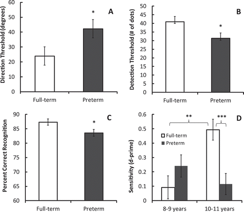 Figure 2 Differences in the performance of preterm and full-term children on the four tasks included in the biological motion perception battery. Preterm children performed worse than full-term children on the local motion task (Panel A), the structure-from-motion task (SFM; Panel B), and the action recognition task (Panel C) (* p < .05 in all cases). Age-related improvement on these tasks was not evident in either group. As can be seen in Panel D, only full-term children showed age-related improvement on the identification task (** p = .002), resulting in a significant group difference in performance in the older age category (*** p = .001).