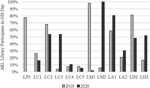 Figure 2. Logistical features associated with ARL library participation in GIS Day programs in 2019 and 2020.