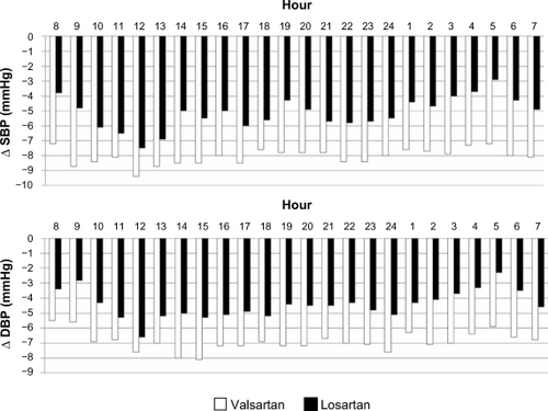 Figure 3 Mean differences from monotherapy in hourly SBP and DBP values after 4 weeks of losartan or valsartan added to amlodipine in the randomized patients who completed the study (n = 166).