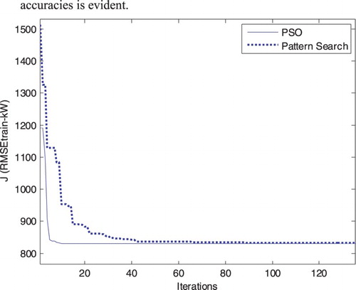 Figure 8. Convergence of evolutionary clear-box identification.