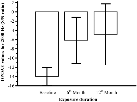 Figure 1. DPOAE values (S/N) measured in the exposed group.