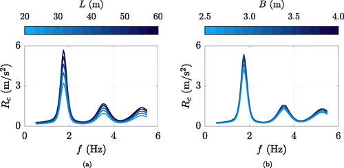 Figure 17. Example case of ρ=0.9 ped/m2 and ξ=0.5%: overlay of crowd-induced maximum accelerations predicted by the method at varying (a) footbridge length L (m) and (b) footbridge width B (m).