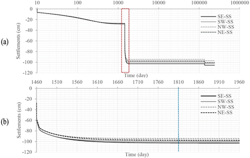 Figure 13. Settlements as a function of time (SS model) (a) All phases using a logarithmic scale (b) Enlargement of the construction (P3) and consolidation of the Alminar (P4) (SE, SW, NE and NW points).