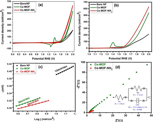 Figure 4. (a) CV, (b) LSV, (c) Tafel slope, and (d) electrochemical impedance spectroscopy of bare NF, Ce-MOF/NF, and Ce-MOF-NH2/NF, respectively.