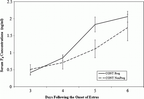 Figure 2.  Plasma progesterone (P4) concentrations in pregnant (n=14) and nonpregnant ‘fertile’ control cows (n=8) on days 3, 4 and 5 after the onset of estrus.