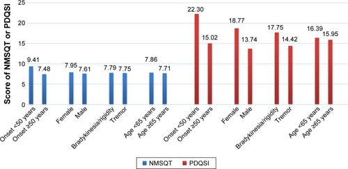 Figure 1 Comparison of NMSQT and PDQSI between different groups of onset age, sex, disease at onset, and current age.