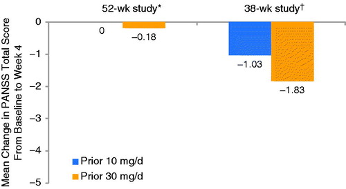 Figure 4. Effect of prior stabilization dose of oral aripiprazole: change in PANSS total score from baseline to 4 weeks after initiating aripiprazole once-monthly 400 mg, stratified by prior stabilization dose of oral aripiprazole (10 or 30 mg/d). PANSS = Positive and Negative Syndrome Scale. *Data are from the aripiprazole once-monthly stabilization phase. †Data are from the double-blind treatment phase.