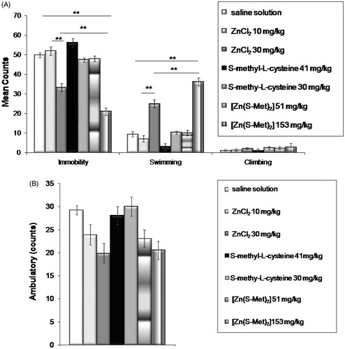 Figure 1. Behavioral effects of the rats produced in the forced swimming (FST) (A) and open field tests (OFT) (B) by the administration of saline solution, S-methyl-l-cysteine, ZnCl2 and [Zn(S-Met)2]. Values represent mean (±SEM) counts of immobility, swimming and climbing behaviors when sampled every 5 s during the 5-min test period. *p <0.05, **p < 0.01, n = 12 rats per group. Data were analyzed by one-way analysis of variance followed by Tukey’s test for multiple comparisons.