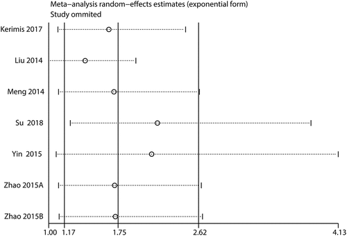 Figure 5. Sensitivity analysis for DFS/PFS/RFS