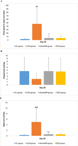Figure 4 (A) Results of time spent in open arm from the elevated plus maze test on day 29. ##p < 0.01 vs normal control; *p < 0.05 vs CUS control; One way ANOVA followed by Dunnett’s test. (B) Results of closed arm entries from the elevated plus maze test on day 29. (C) Results of open arm entries from the elevated plus maze test on day 29. ###p < 0.001; ***p < 0.001 vs CUS control; One way ANOVA followed by Dunnett’s test.