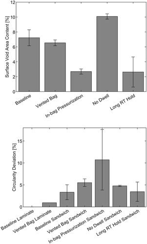 Figure 6. Surface void area content (top) and circularity (as deviation from the baseline laminate average, bottom) for autoclave-cured samples.