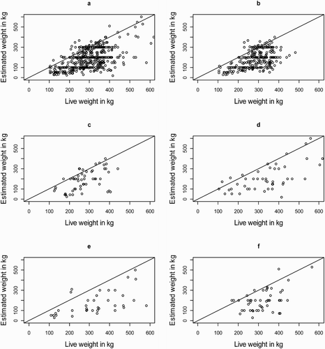 Figure 4. Scatterplot of farmer-estimated live weight versus real live weight for the whole dataset (a) and various breed groups: (b) indigenous Zebu; (c) indigenous Zebu by Guzerat; (d) indigenous Zebu by Bos Taurus; (e) high Bos Taurus and (f) others.