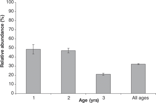 Figure 1. Relative abundance of wild-origin chinook salmon by age class found in the Salmon River, New York with standard error bars.