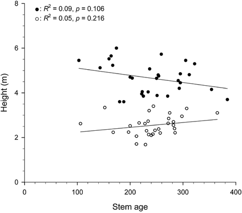 FIGURE 3. Age-height relationships of living stems (black dots; y = 5.42 − 0.0032x) and dead stems (open dots; y = 2.02 + 0.0021x)