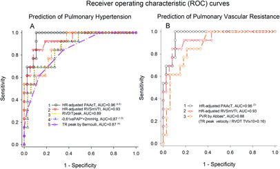 Figure 4. Comparative receiver operating characteristic curve analyses are presented in 50 patients (derivation group) for; heart rate adjusted pulmonary artery (HR-adjusted PAAcT), right ventricular (RV) systolic velocity time integral (HR-adjusted RVSmVTI), RV diameter (RVD)/time to peak Sm (RVD/Tpeak), estimation of mPAP from established formula (0.61·systolic PAP+2 mmHg, whereby *sPAP is obtained by continuous wave Doppler by tricuspid regurgitation (TR) peak velocity by Bernoulli + right atrial pressure), and echo pulmonary vascular resistance Tricuspid regurgitation peak velocity/[(RV outflow tract pulsed Doppler VTI × 10)+0.16]. The best discriminators for pulmonary hypertension (≥ 25 mmHg) and elevated pulmonary vascular resistance (>2WU) are shown in panel A and B, respectively. Area under the curve superscript (Citation1–Citation8): significant difference (p < 0.05) vs. numbered area under the curve.