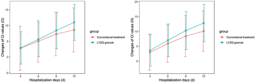 Figure 2 Error bar for changes in Ct value with different treatment groups. The red curve shows the conventional treatment group, and the blue curve shows the LYZQ granule group. The difference for the changes in Ct values on the 4th, 6th, 8th, and 10th days seem to increase between the two groups as the hospital days increase, indicating that the effect of LYZQ granule began to appear over time.