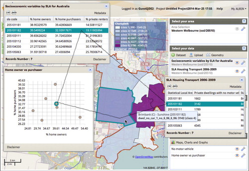 Figure 6. Example of one-to-one brushing over aggregate-level data between two federated AURIN datasets related by the same geospatial features (SLA-level datasets: Socioeconomic data served up by eResearch Group at the University of Queensland, and Housing Transport data from the Public Health Information Development Unit (PHIDU), University of Adelaide. The views shown link the choropleth view, the tabular views, and the scatter plot of the two datasets.