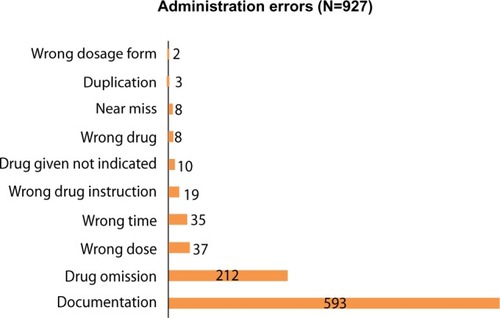 Figure 2 Types and number of administration errors identified.