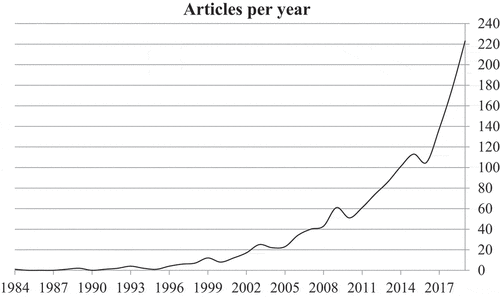 Figure 1. Articles per year.