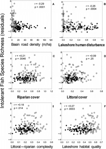 Figure 3 Intolerant fish species richness vs. catchment road density and 5 physical habitat indices. Species richness expressed as residuals of the number of species regressed against log10 lake area. Grey dots = NE Highlands; black dots = NE Lowlands (Fig. 1).