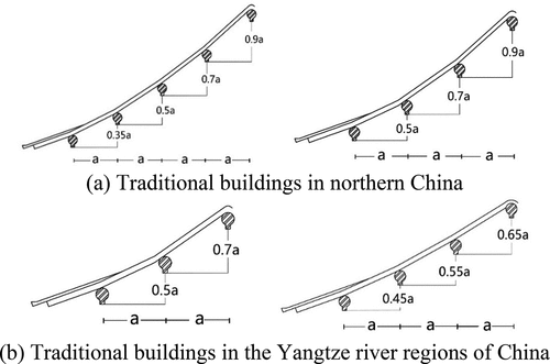 Figure 3. Roof slopes of traditional Chinese timber buildings.