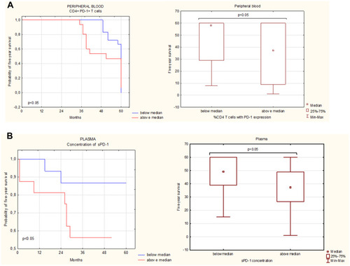 Figure 11 (A) The relationship between CD4+PD-1+ cells and 5-year survival of OC patients. (B) The relationship between plasma sPD-1 levels and 5-year survival of OC patients.