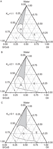 Figure 1.  The pseudo-ternary phase diagrams of the oil-surfactant-water system at 1:1 (a), 2:1 (b), and 3:1 (c) weight ratios of Cremophor RH40 to Transcutol P at room temperature. E, emulsion; G, gel; L, isotropic region; shaded region, microemulsion.