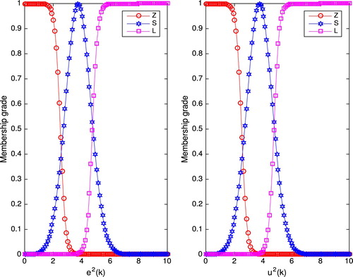 Figure 5. MiFRENc membership functions: simulation case.