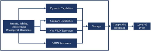Figure 1. Dynamic capabilities framework (inspired by Teece Citation2014).
