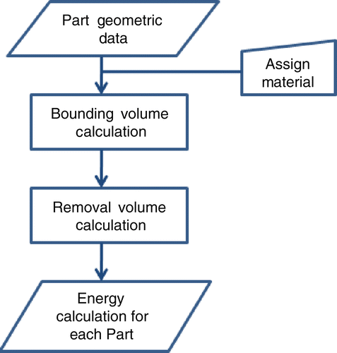 Figure 3 General design approach to energy computation for machining a part.