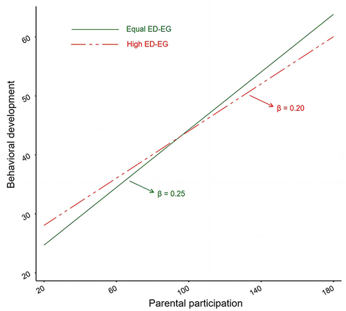 Figure 4 ED-EG moderates the effect of parental participation on behavioral development.