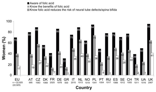 Figure 3 The proportion of European women who answered “yes” to the questions, “Have you heard of folic acid?” and “Do you know what the benefits of folic acid are?” and the proportion of women who identified neural tube defects/spina bifida when asked, “Which of the following diseases/birth defects can folic acid protect against?”.