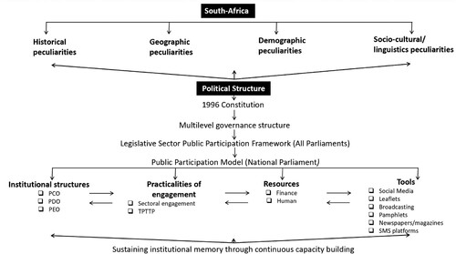 Figure 1. Legislative public engagement in South Africa (Source: Authors).