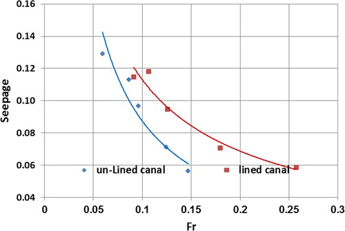 Figure 16. Relationship between Froude number and seepage using the Davis method.