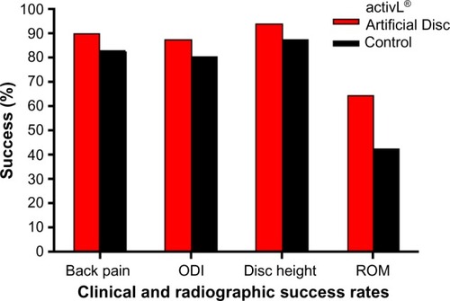 Figure 3 Clinical and radiographic success rates in a randomized controlled trial comparing activL® Artificial Disc to control total disc replacements (ProDisc-L or Charité).