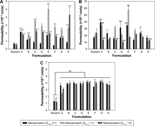 Figure 4 In vitro artificial intestinal membrane permeabilities of OXA (A), OXA/DCK complex (B), and 5-FU (C) from aqueous solution and w/o/w nanoemulsions with different Smix,2 ratios.Notes: Statistics: one-way analysis of variance followed by Tukey’s multiple-comparison test. Each value represents the mean ± standard deviation (n=5 for each group). *P<0.05, **P<0.01, and ***P<0.001 compared with OXA solution. #P<0.05, ##P<0.01, and ###P<0.001 compared with OXA/DCK solution. $$$P<0.001 compared with 5-FU solution.Abbreviations: OXA, oxaliplatin; OXA/DCK, ion-pairing complex between oxaliplatin and deoxycholic acid derivative; 5-FU, 5-fluorouracil; w/o/w, water-in-oil-in-water; Smix,2, a mixture of Cremophor EL (surfactant) and Transcutol HP (co-surfactant).