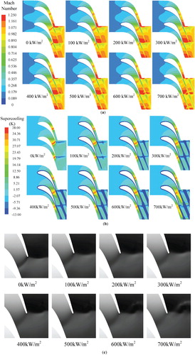 Figure 4. Distribution of aerodynamic parameters (a) Mach number (b) Supercooling (c) Shock wave.