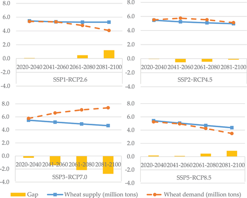 Figure 4. Wheat supply and demand projections (without considering losses in trade and transportation) in Uzbekistan, 2020–2100, under various climate and socio-economic change (SSP-RCP) scenarios.