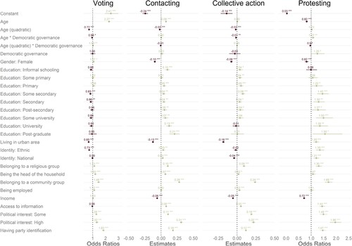 Figure 4. Model 1 estimates and odds ratios for different forms of political participation. Entities are the estimates and odds ratios, and corresponding confidence intervals (CI). Sign.: *p < 0.05; **p < 0.01; ***p < 0.001.