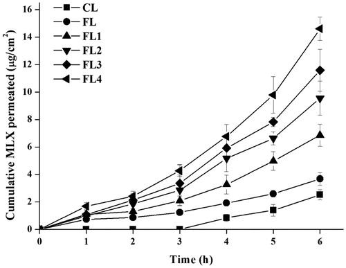Figure 2. Cumulative permeation of MLX via the rat abdominal skin versus time profile of MLX loaded different types of liposomes.