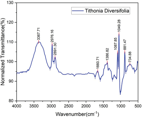 Figure 3. FTIR spectrum of TD fiber.