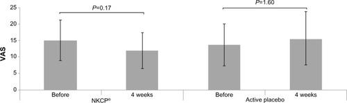 Figure 4 Changes in VAS score for headache after 4 weeks compared with baseline in patients taking NKCP® (Daiwa pharmaceutical Co., Ltd.) or active placebo.